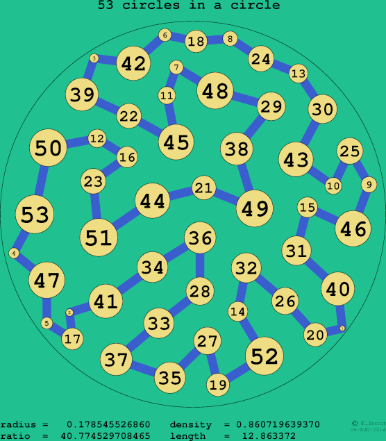 53 circles in a circle
