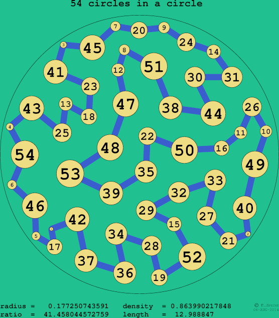 54 circles in a circle