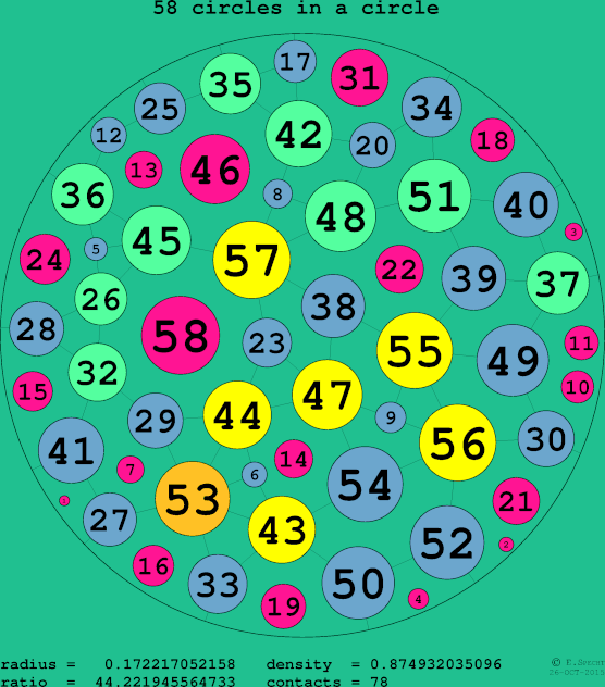 58 circles in a circle