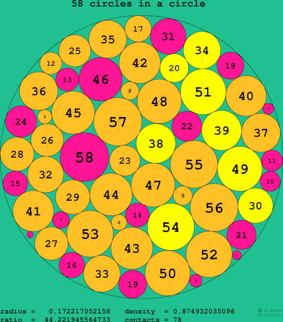 58 circles in a circle