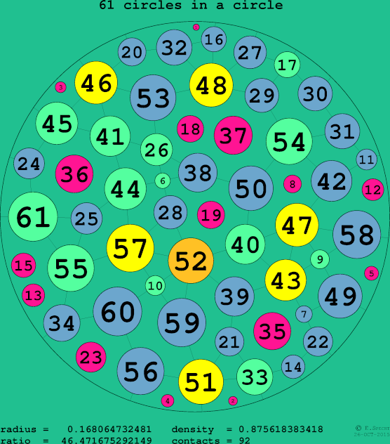 61 circles in a circle
