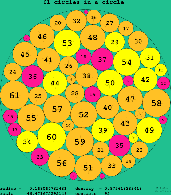 61 circles in a circle