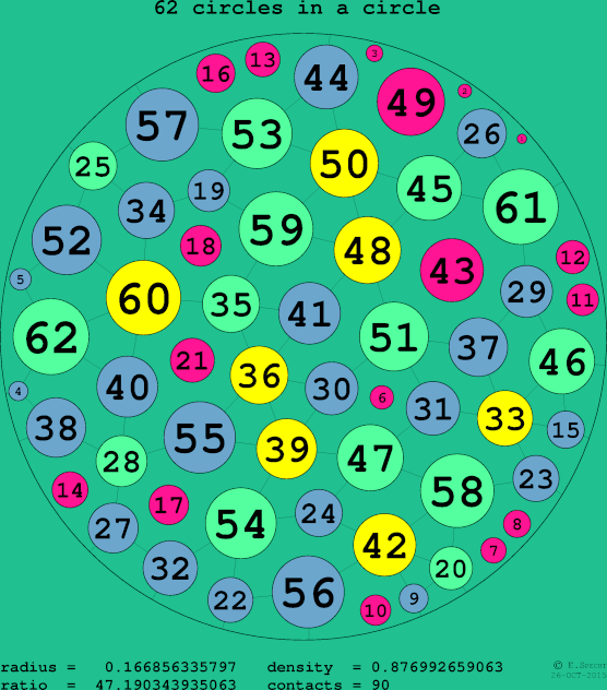 62 circles in a circle