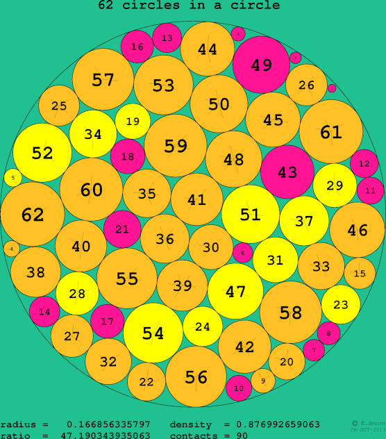62 circles in a circle