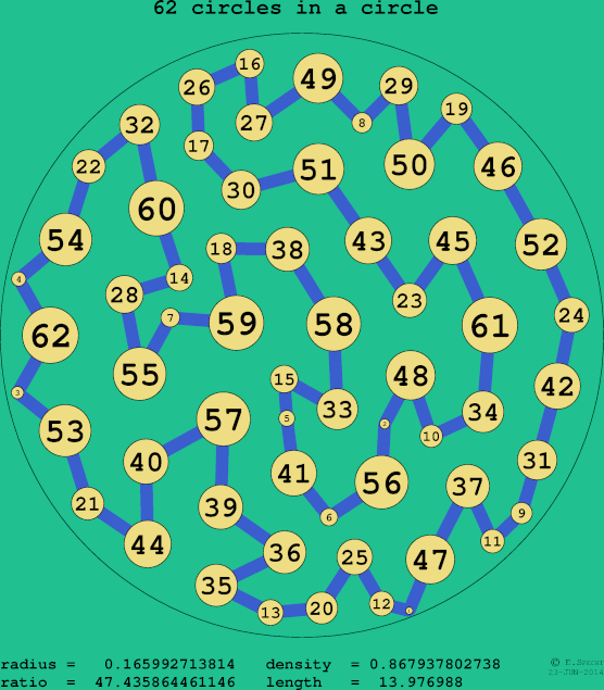62 circles in a circle
