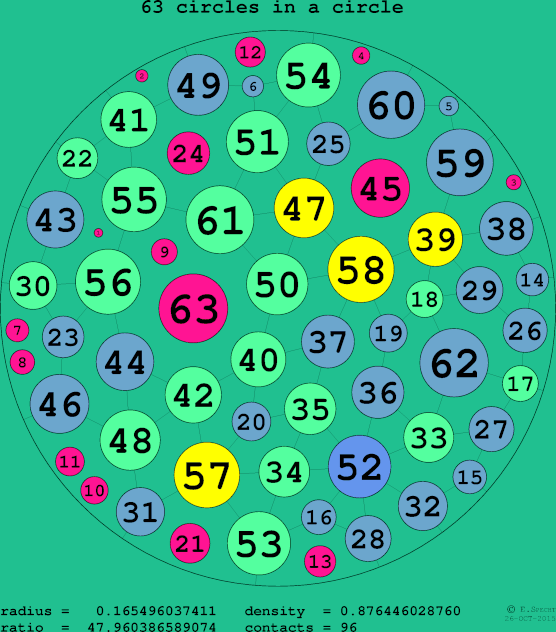 63 circles in a circle