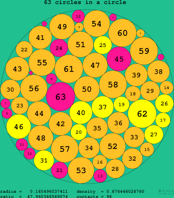 63 circles in a circle