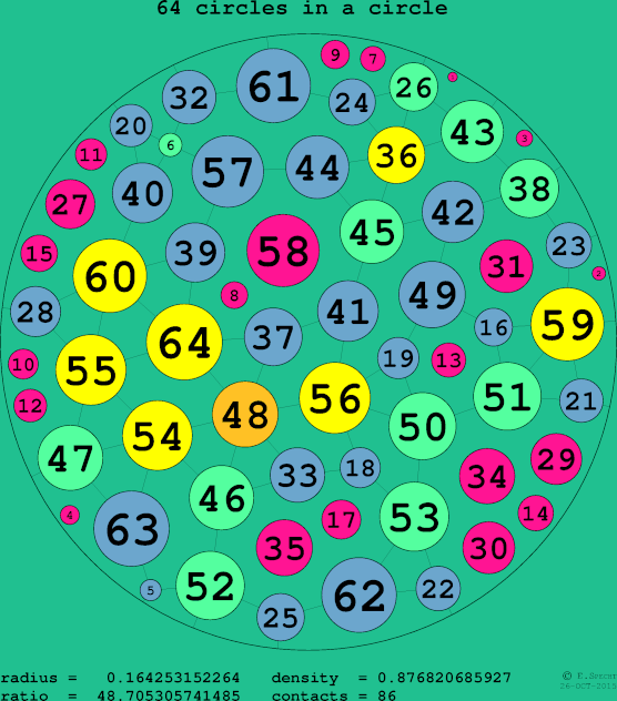 64 circles in a circle