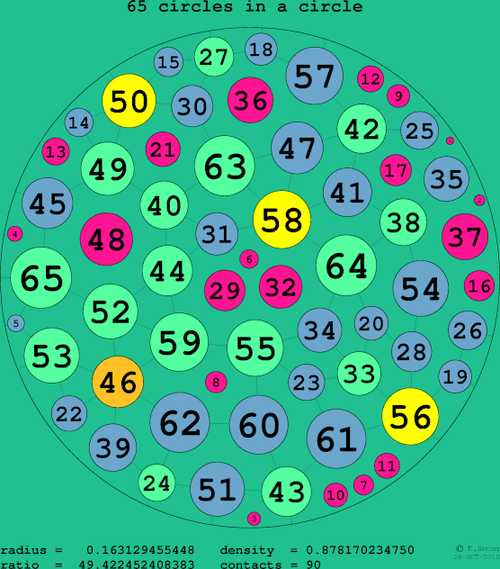 65 circles in a circle