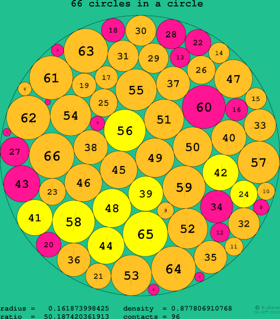 66 circles in a circle