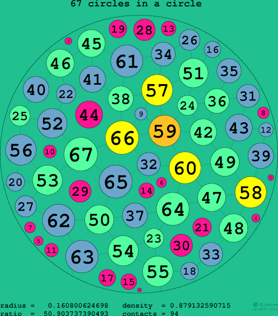 67 circles in a circle
