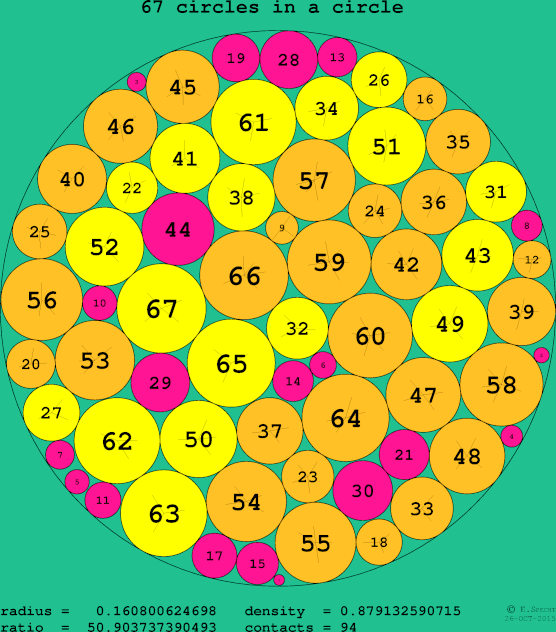67 circles in a circle