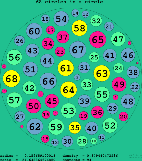 68 circles in a circle