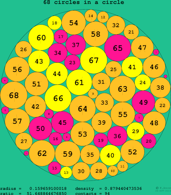 68 circles in a circle