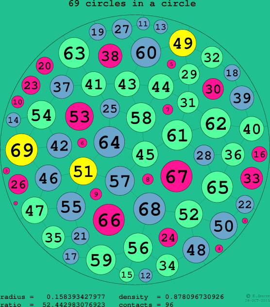 69 circles in a circle