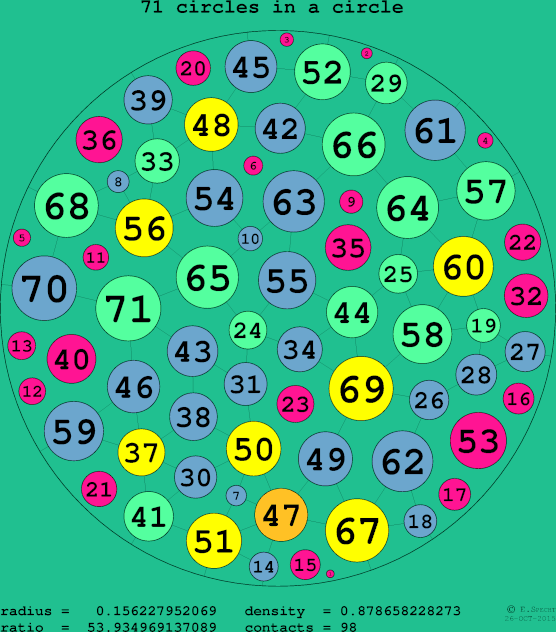 71 circles in a circle