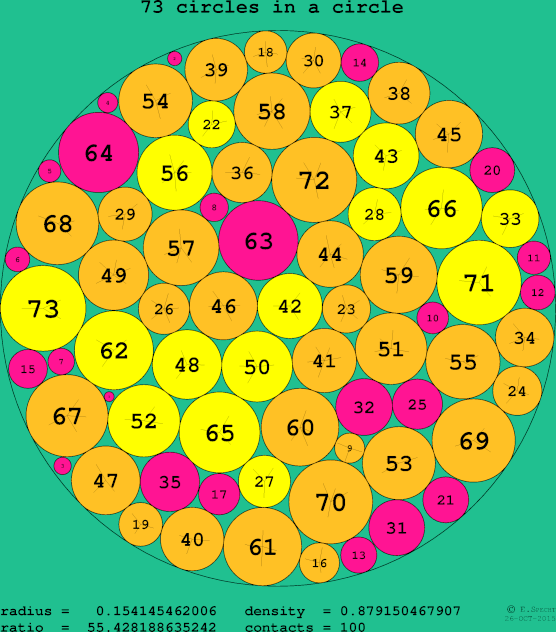73 circles in a circle
