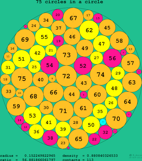 75 circles in a circle