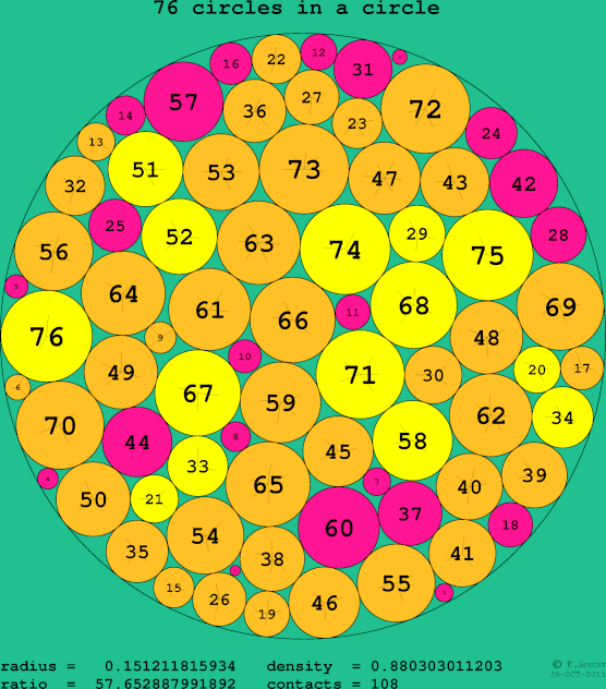 76 circles in a circle