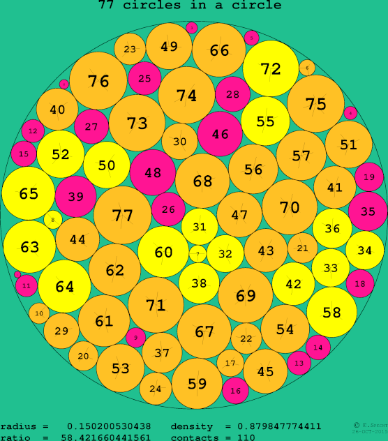 77 circles in a circle