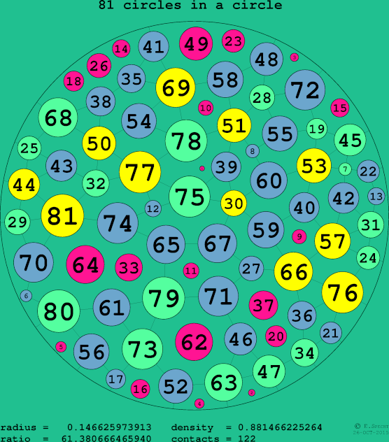 81 circles in a circle