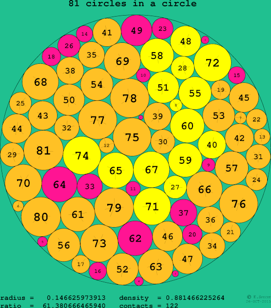 81 circles in a circle