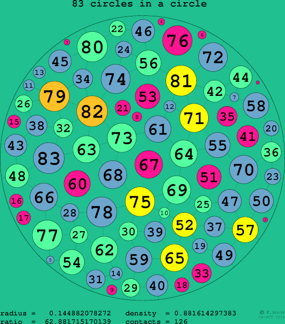 83 circles in a circle