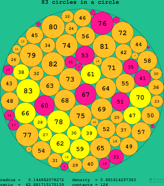 83 circles in a circle