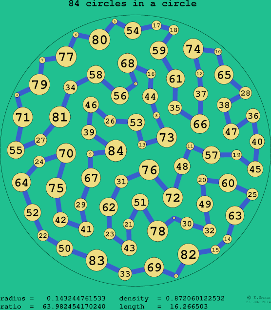 84 circles in a circle