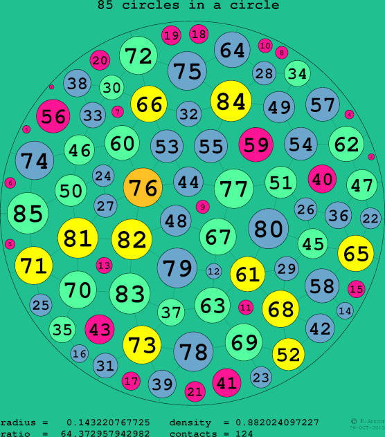 85 circles in a circle