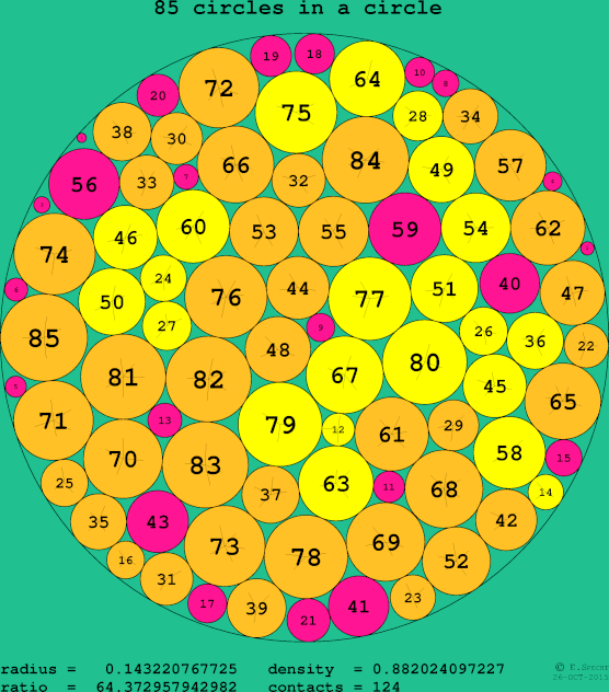 85 circles in a circle