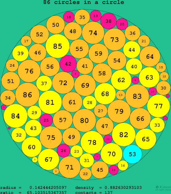 86 circles in a circle