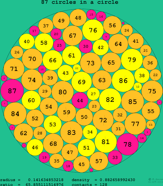87 circles in a circle