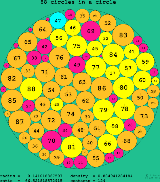88 circles in a circle