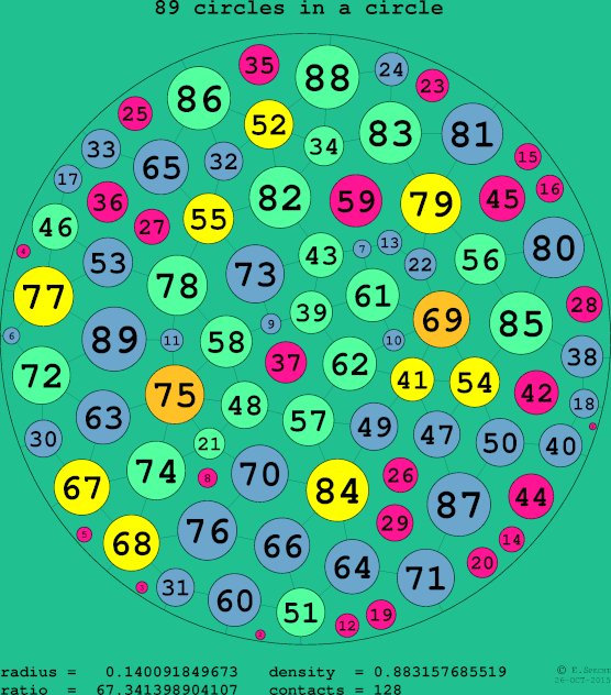 89 circles in a circle