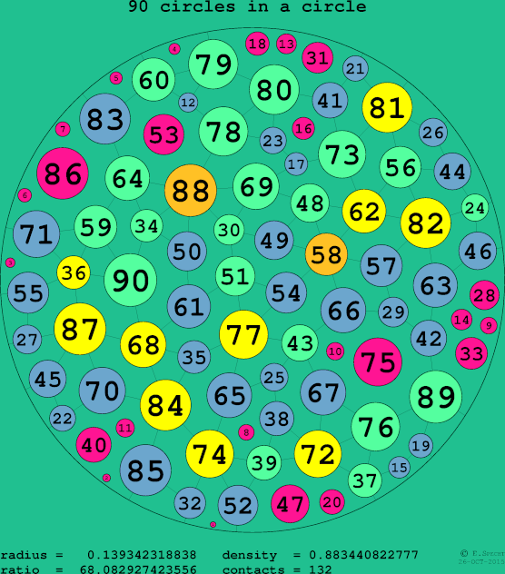 90 circles in a circle