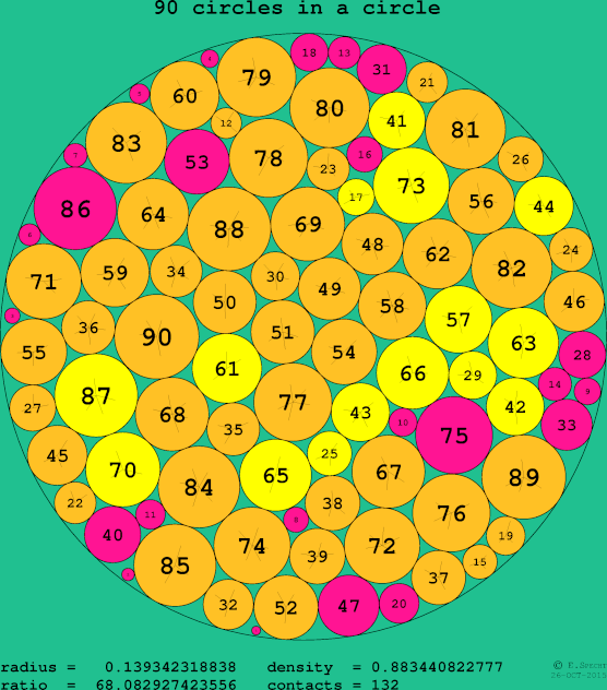 90 circles in a circle