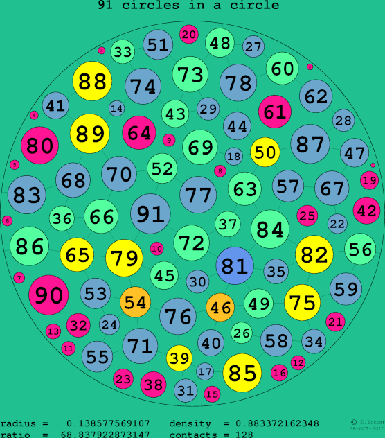 91 circles in a circle
