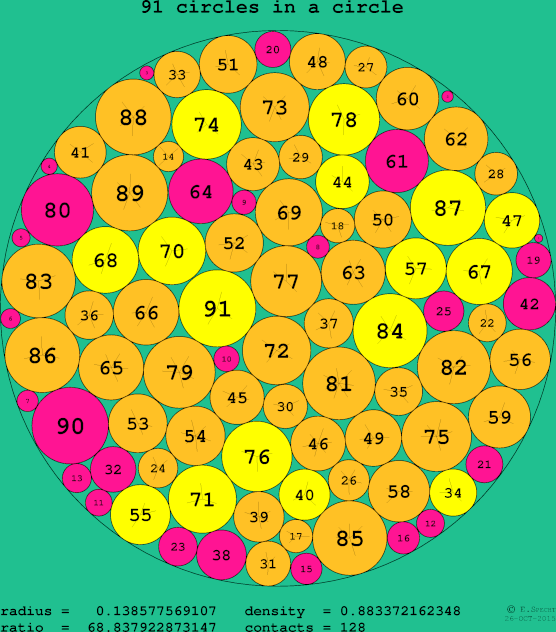 91 circles in a circle