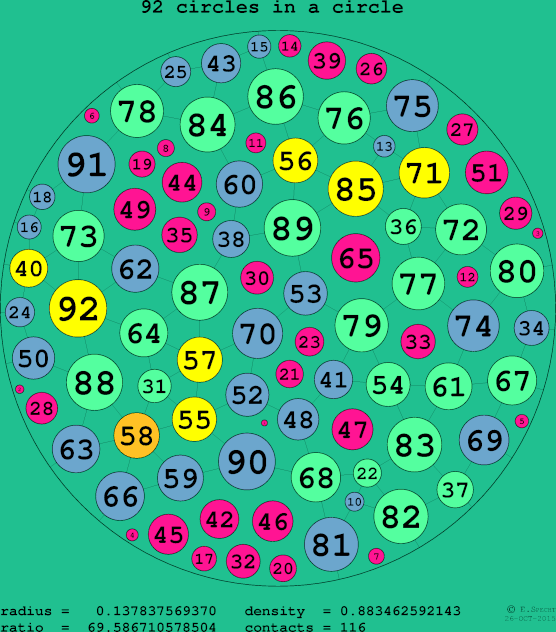 92 circles in a circle