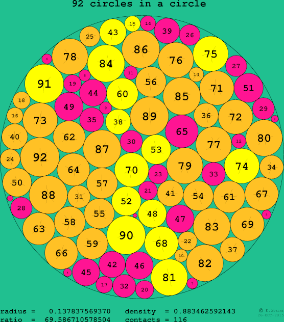 92 circles in a circle