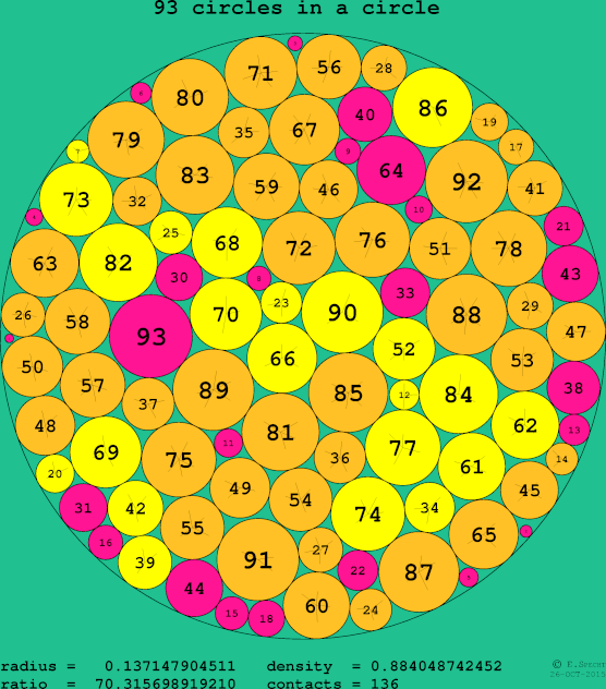 93 circles in a circle
