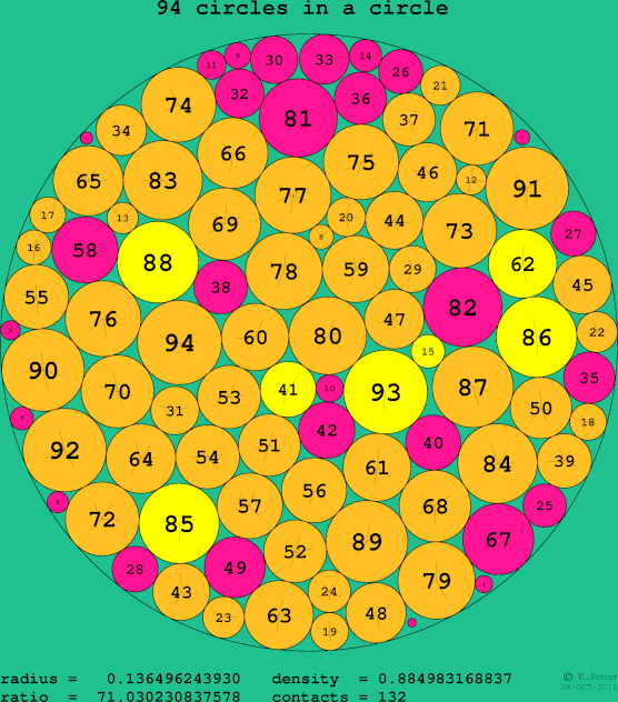 94 circles in a circle
