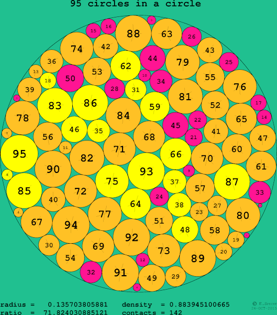 95 circles in a circle
