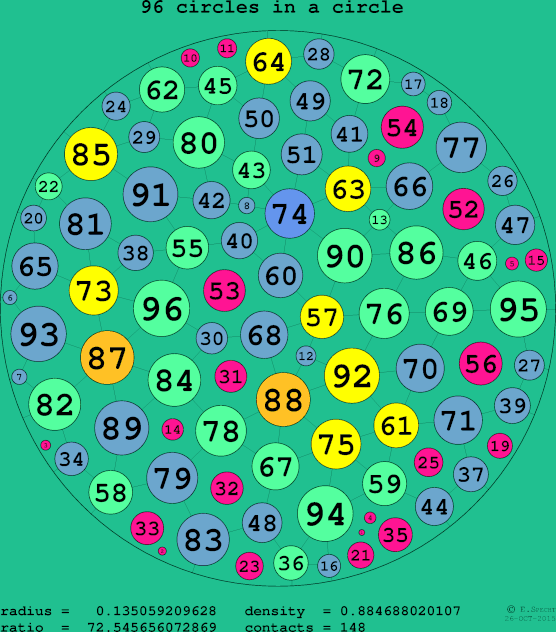 96 circles in a circle