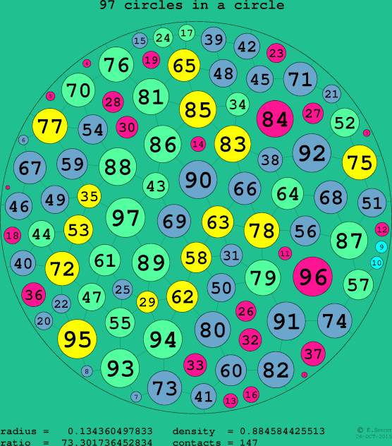 97 circles in a circle