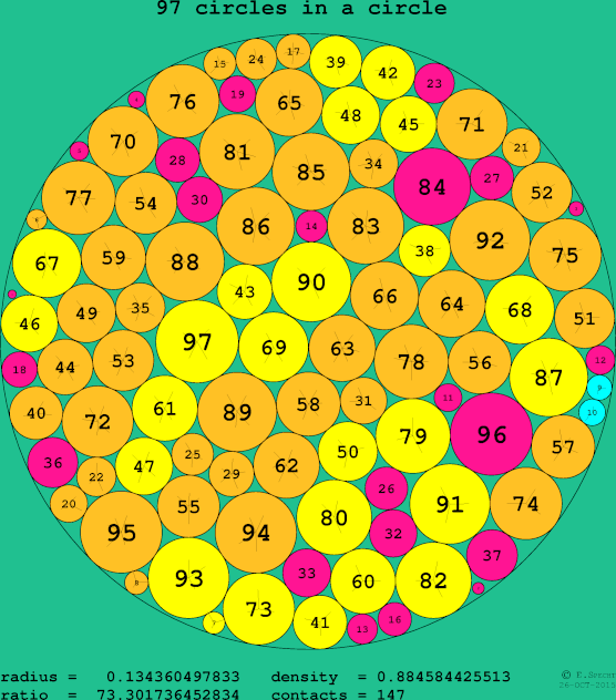 97 circles in a circle