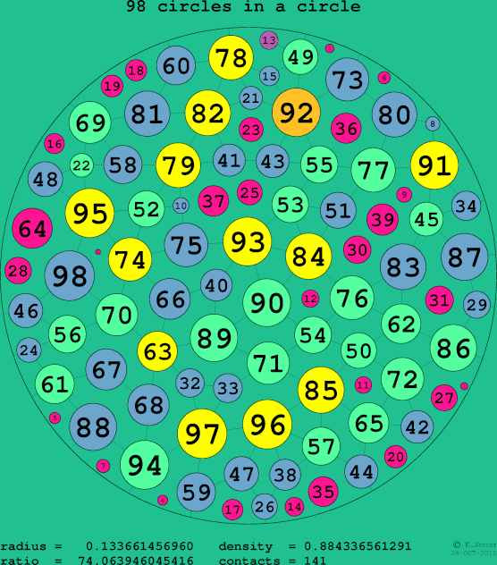 98 circles in a circle