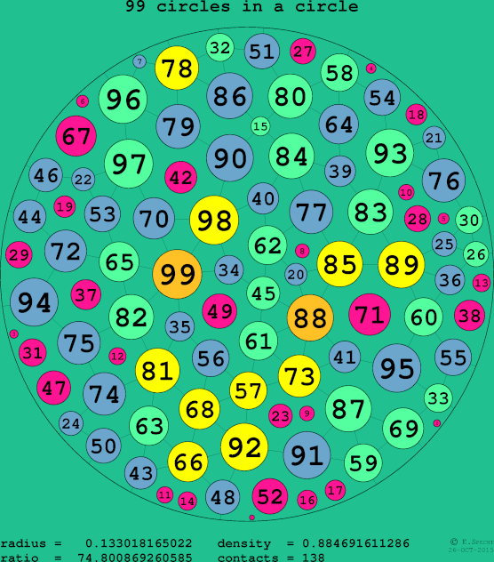 99 circles in a circle