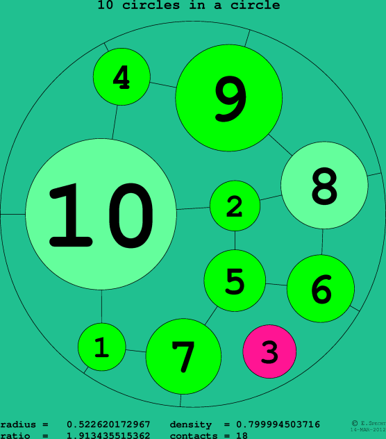 10 circles in a circle